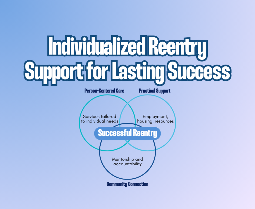 Venn diagram titled Individualized Reentry Support for Lasting Success shows overlapping circles: Person-Centered Care, Practical Support, and Community Connection, highlighting how individualized reentry support and these interconnected factors lead to successful reentry.